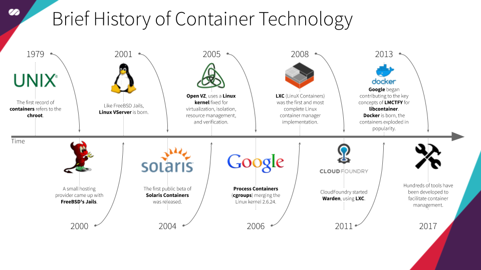 Container History 