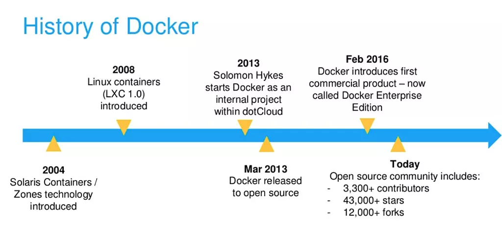 Docker History